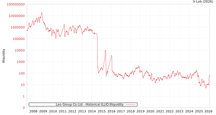graph of Leo Group Co Ltd ILLIQ-HIST