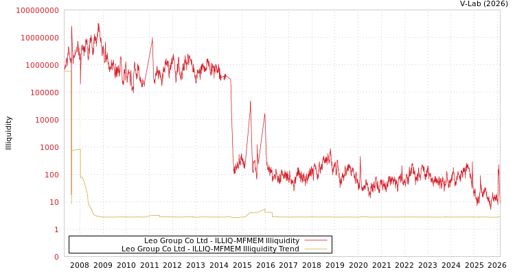 graph of Leo Group Co Ltd ILLIQ-MFMEM