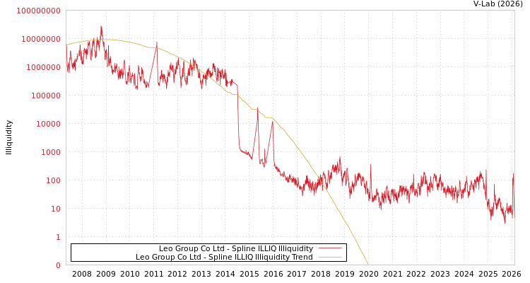 graph of Leo Group Co Ltd ILLIQ-SMEM