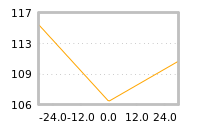 Impact of return on liquidity tomorrow
