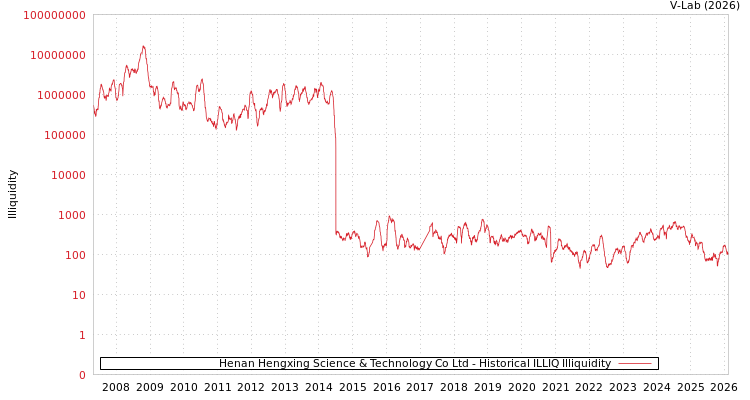 graph of Henan Hengxing Science & Technology Co Ltd ILLIQ-HIST