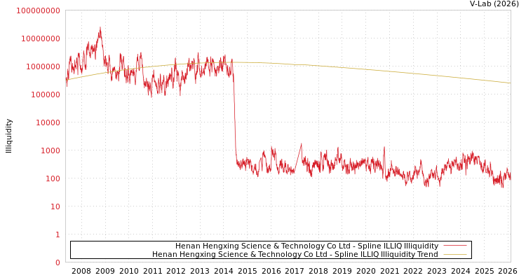 graph of Henan Hengxing Science & Technology Co Ltd ILLIQ-SMEM