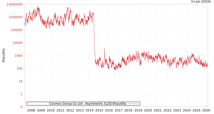graph of Cosmos Group Co Ltd ILLIQ-AMEM