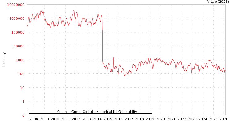 graph of Cosmos Group Co Ltd ILLIQ-HIST
