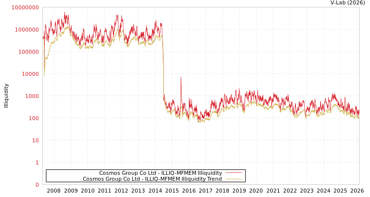 graph of Cosmos Group Co Ltd ILLIQ-MFMEM