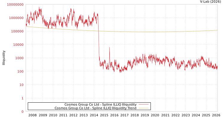 graph of Cosmos Group Co Ltd ILLIQ-SMEM