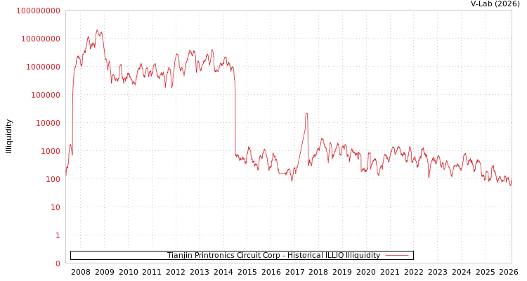 graph of Tianjin Printronics Circuit Corp ILLIQ-HIST