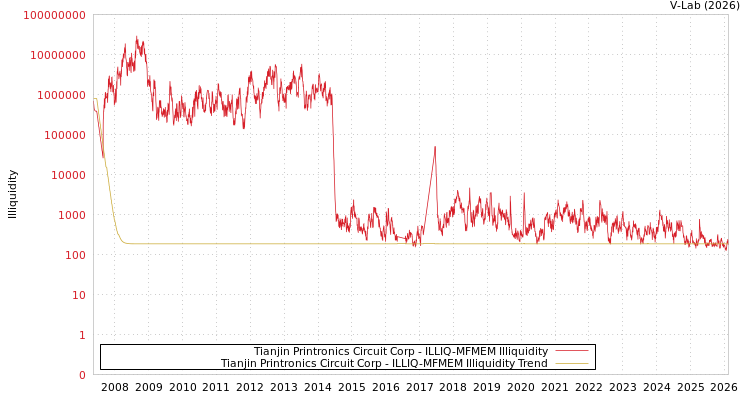 graph of Tianjin Printronics Circuit Corp ILLIQ-MFMEM