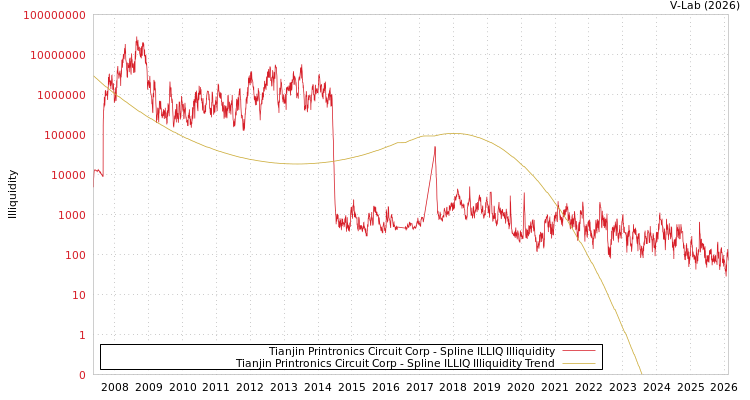 graph of Tianjin Printronics Circuit Corp ILLIQ-SMEM