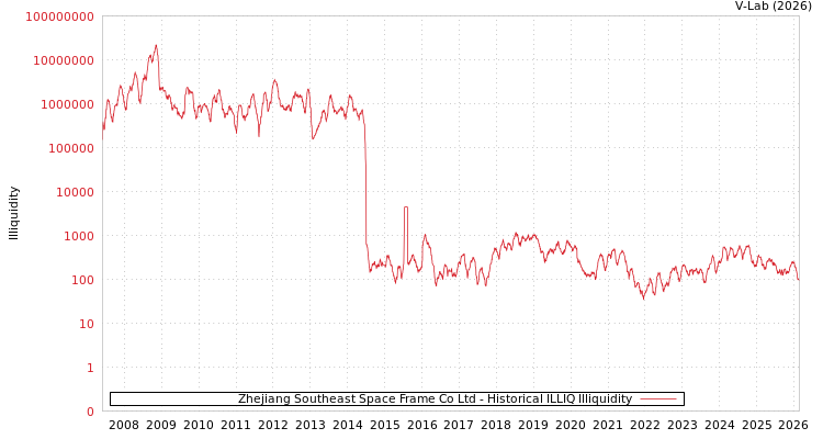 graph of Zhejiang Southeast Space Frame Co Ltd ILLIQ-HIST