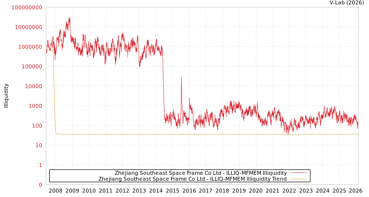 graph of Zhejiang Southeast Space Frame Co Ltd ILLIQ-MFMEM