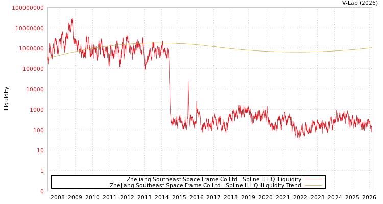 graph of Zhejiang Southeast Space Frame Co Ltd ILLIQ-SMEM