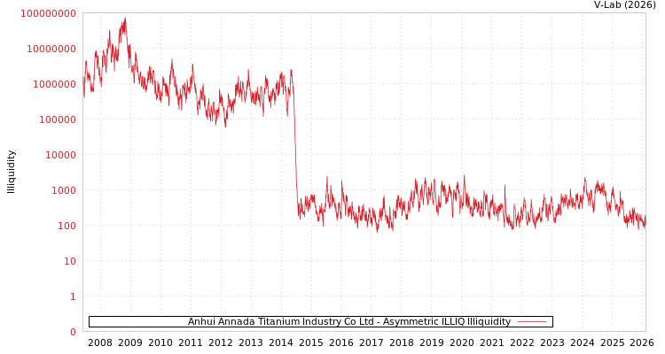 graph of Anhui Annada Titanium Industry Co Ltd ILLIQ-AMEM