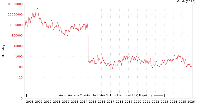 graph of Anhui Annada Titanium Industry Co Ltd ILLIQ-HIST