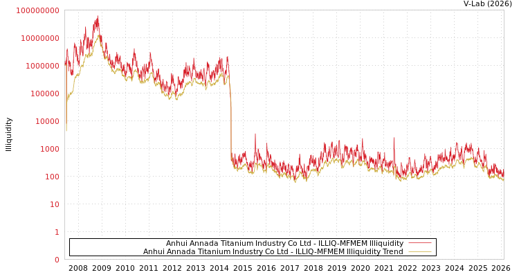 graph of Anhui Annada Titanium Industry Co Ltd ILLIQ-MFMEM