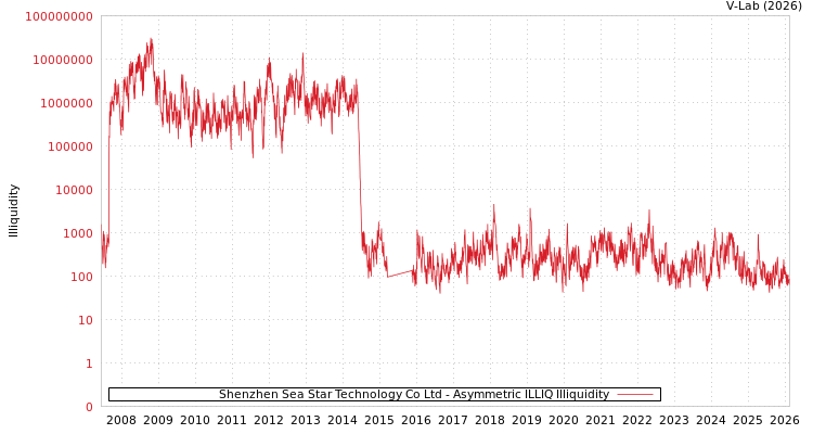 graph of Shenzhen Sea Star Technology Co Ltd ILLIQ-AMEM