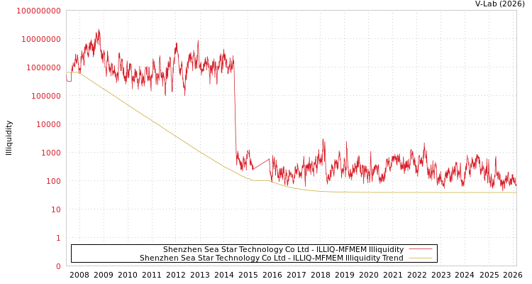 graph of Shenzhen Sea Star Technology Co Ltd ILLIQ-MFMEM