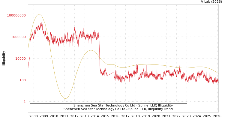 graph of Shenzhen Sea Star Technology Co Ltd ILLIQ-SMEM