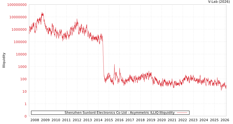 graph of Shenzhen Sunlord Electronics Co Ltd ILLIQ-AMEM