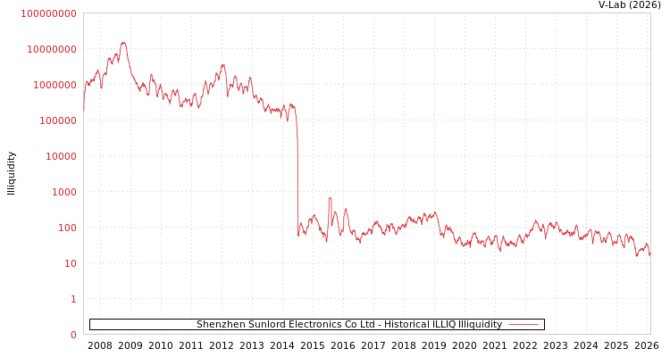graph of Shenzhen Sunlord Electronics Co Ltd ILLIQ-HIST
