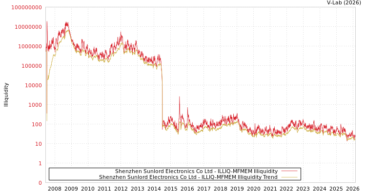 graph of Shenzhen Sunlord Electronics Co Ltd ILLIQ-MFMEM