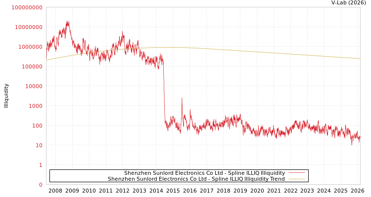 graph of Shenzhen Sunlord Electronics Co Ltd ILLIQ-SMEM
