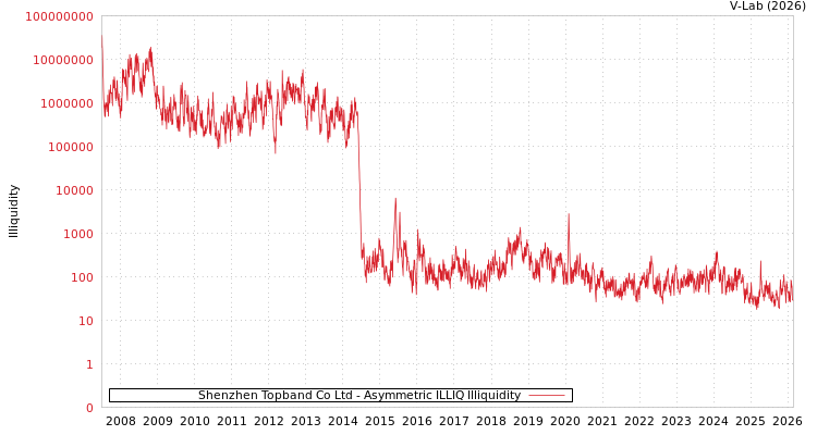 graph of Shenzhen Topband Co Ltd ILLIQ-AMEM