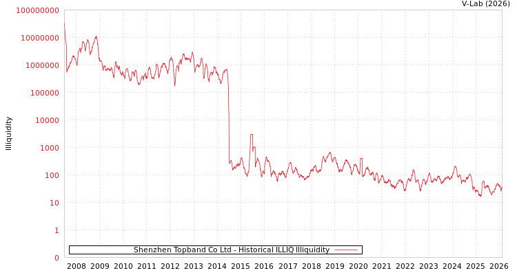 graph of Shenzhen Topband Co Ltd ILLIQ-HIST