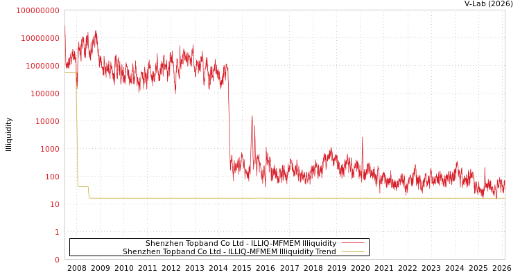 graph of Shenzhen Topband Co Ltd ILLIQ-MFMEM