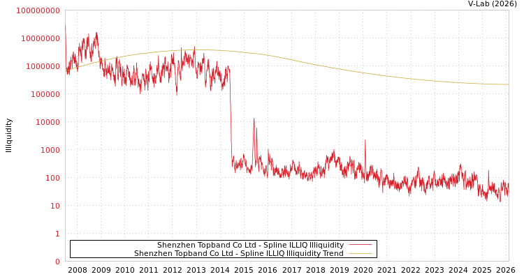 graph of Shenzhen Topband Co Ltd ILLIQ-SMEM