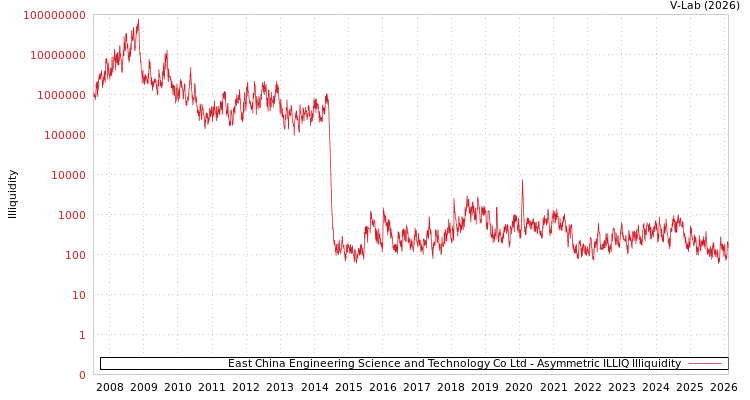 graph of East China Engineering Science and Technology Co Ltd ILLIQ-AMEM