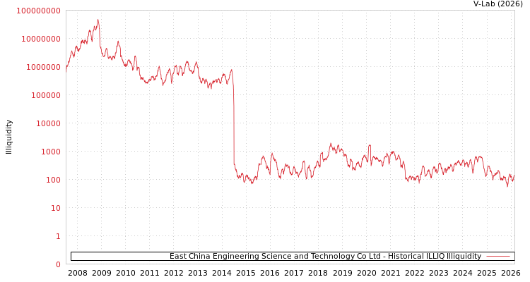 graph of East China Engineering Science and Technology Co Ltd ILLIQ-HIST