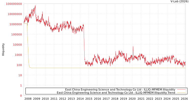 graph of East China Engineering Science and Technology Co Ltd ILLIQ-MFMEM