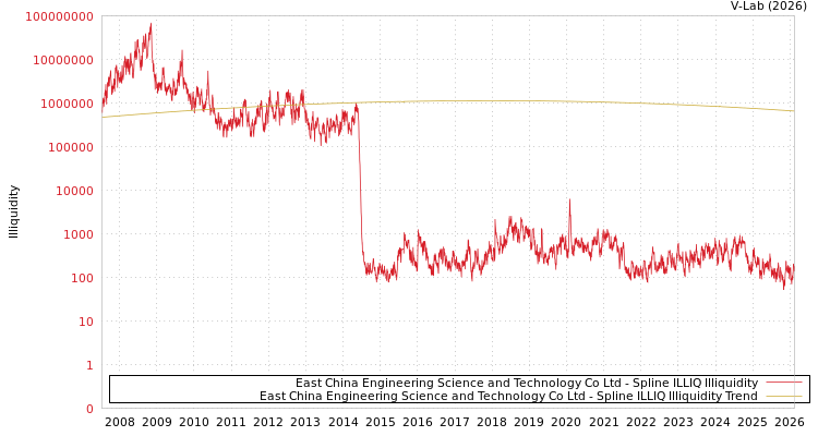 graph of East China Engineering Science and Technology Co Ltd ILLIQ-SMEM