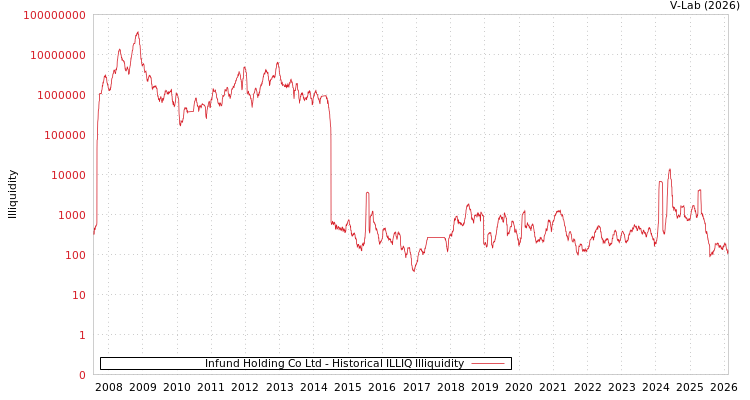graph of Infund Holding Co Ltd ILLIQ-HIST
