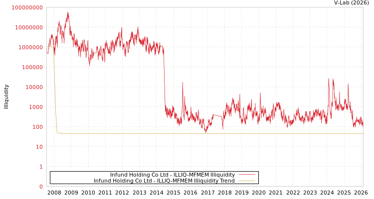 graph of Infund Holding Co Ltd ILLIQ-MFMEM