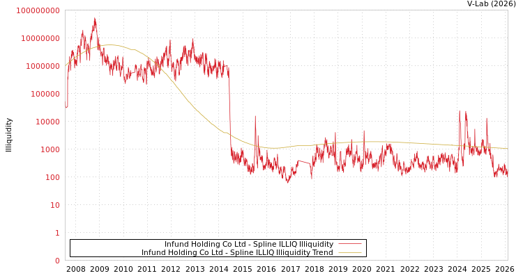 graph of Infund Holding Co Ltd ILLIQ-SMEM