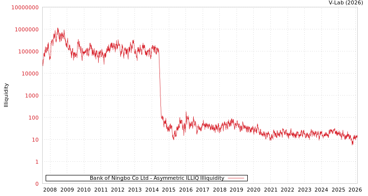 graph of Bank of Ningbo Co Ltd ILLIQ-AMEM