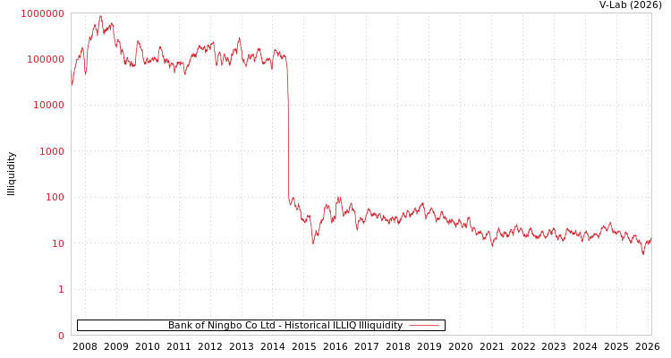 graph of Bank of Ningbo Co Ltd ILLIQ-HIST