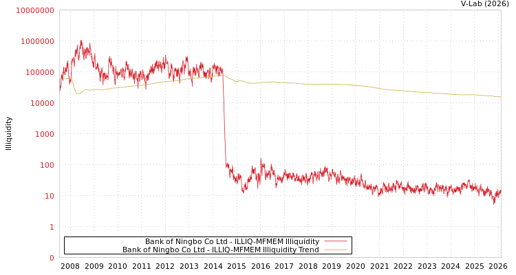 graph of Bank of Ningbo Co Ltd ILLIQ-MFMEM