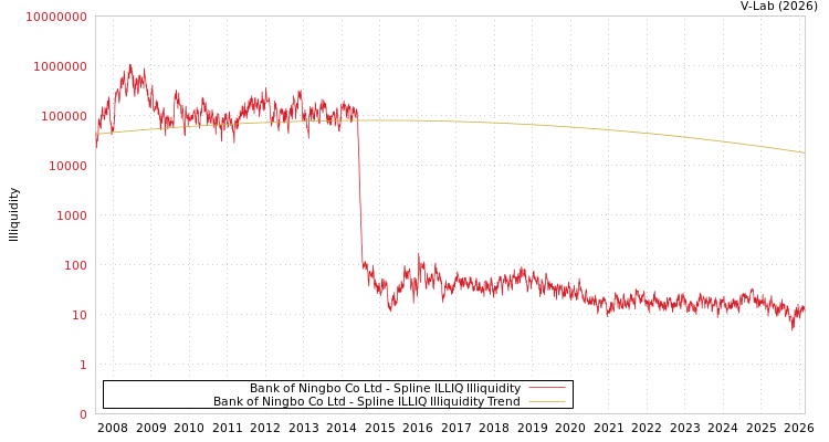 graph of Bank of Ningbo Co Ltd ILLIQ-SMEM