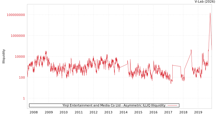 graph of Yinji Entertainment and Media Co Ltd ILLIQ-AMEM