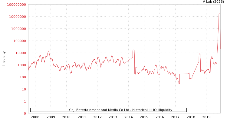 graph of Yinji Entertainment and Media Co Ltd ILLIQ-HIST