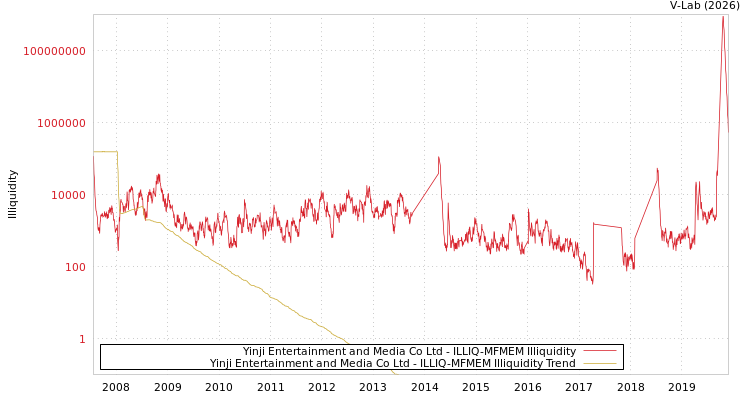 graph of Yinji Entertainment and Media Co Ltd ILLIQ-MFMEM