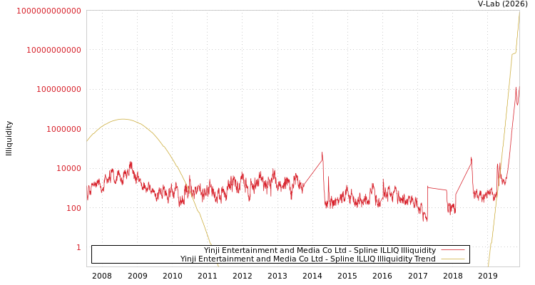 graph of Yinji Entertainment and Media Co Ltd ILLIQ-SMEM