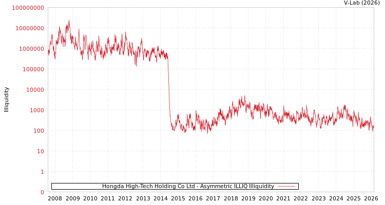 graph of Hongda High-Tech Holding Co Ltd ILLIQ-AMEM