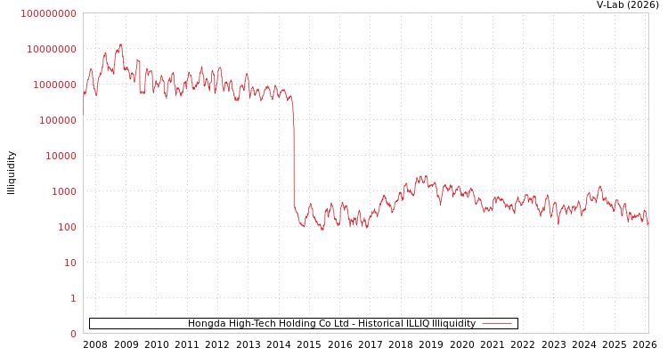 graph of Hongda High-Tech Holding Co Ltd ILLIQ-HIST