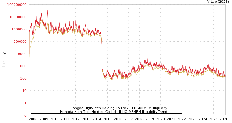 graph of Hongda High-Tech Holding Co Ltd ILLIQ-MFMEM