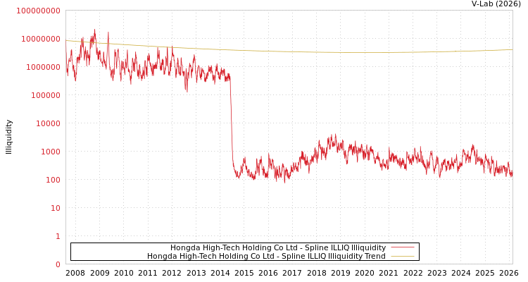 graph of Hongda High-Tech Holding Co Ltd ILLIQ-SMEM