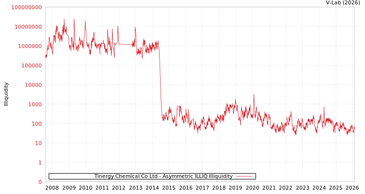 graph of Tinergy Chemical Co Ltd ILLIQ-AMEM